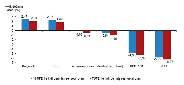 Asıl getiriyi külçe altın sağladı!