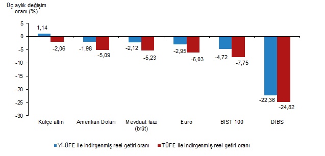 Asıl getiriyi külçe altın sağladı!1