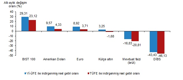 Asıl getiriyi külçe altın sağladı!2