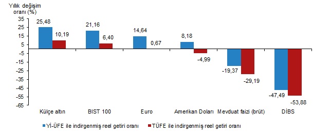 Asıl getiriyi külçe altın sağladı!3