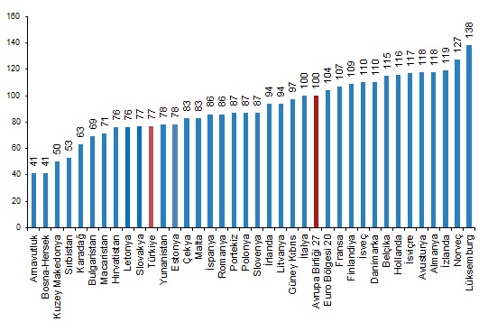 Türkiye, AB ülkeleri ortalamasının altında kaldı! (2)