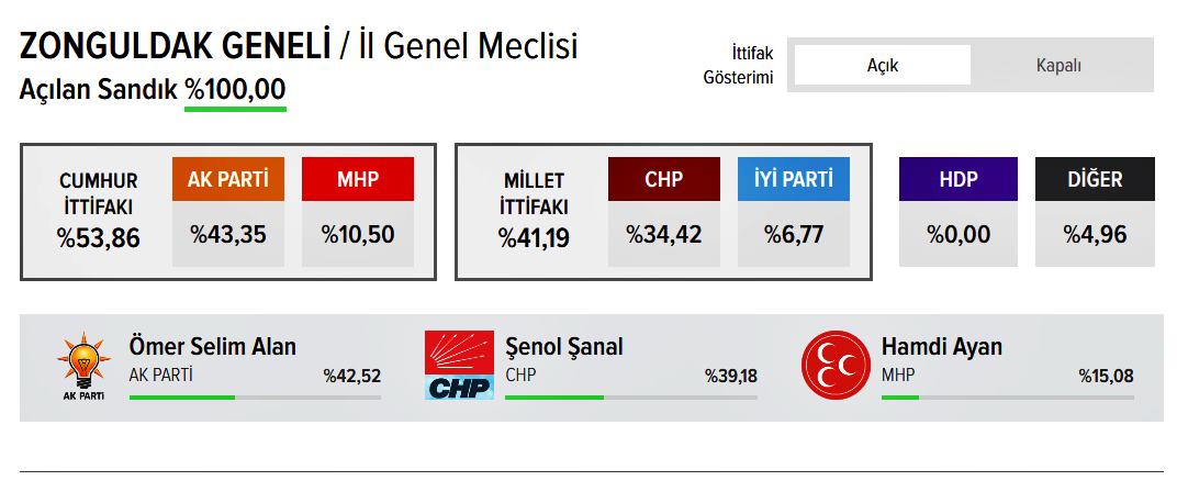 2019 Seçim Sonuçları 1