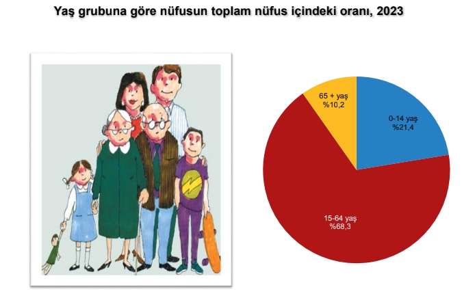 Tüi̇k, Türkiye'nin Nüfusunu Açıkladı! İşte En Son Verilerle Türkiye Nüfusu.. (4)