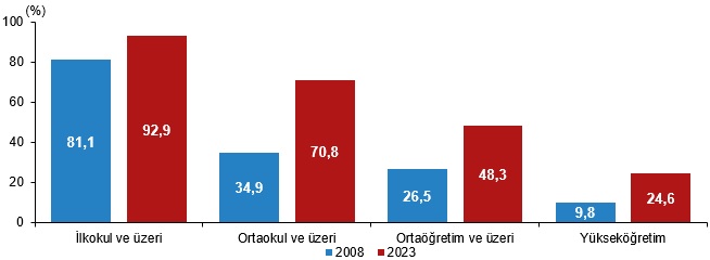 Zonguldak Bartın Karabük Kastamonu Tüik Eğitim