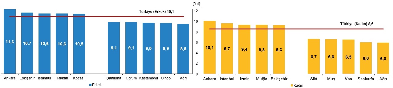 Zonguldak Bartın Karabük Kastamonu Tüik Eğitim2