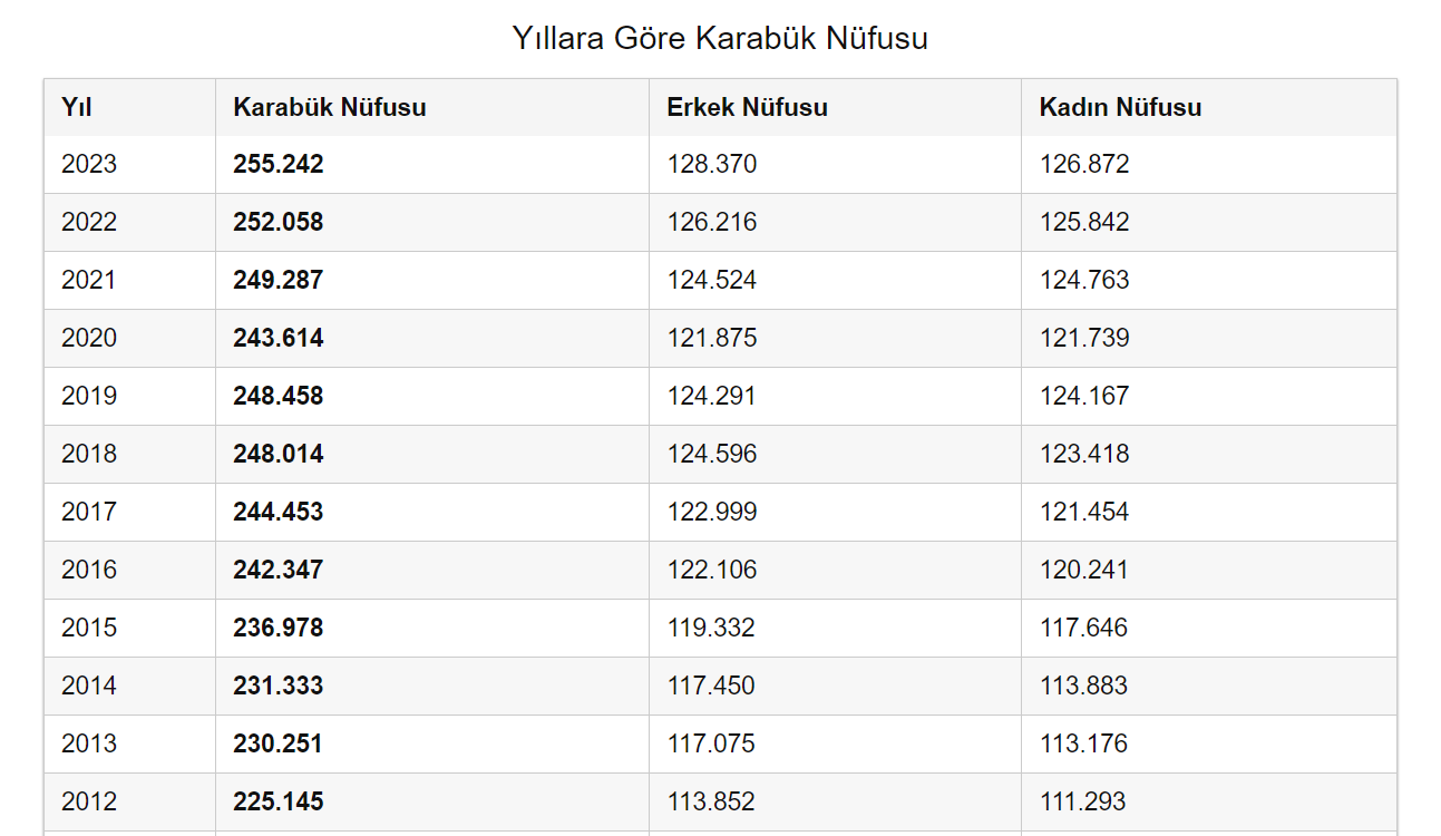 Karabük Yıllara Göre Nüfusu