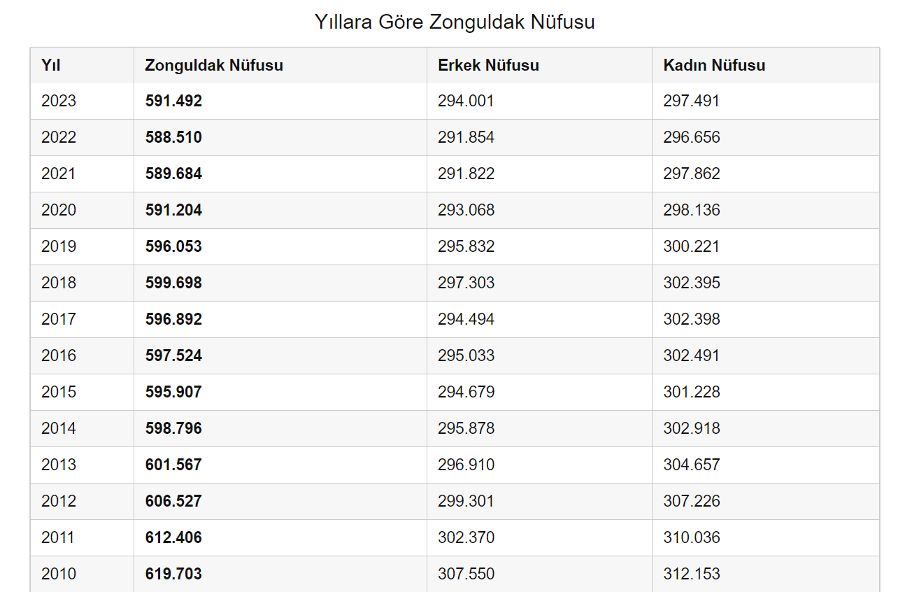 Zonguldak Yıllara Göre Nufusü