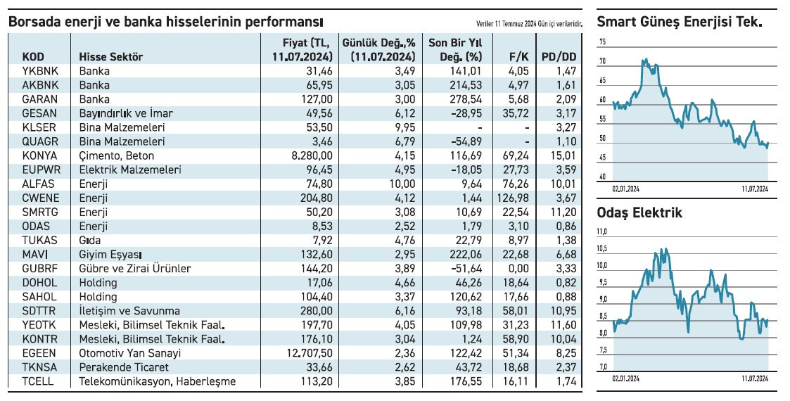 Borsa İstanbul'da Banka Ve Enerji Hisseleri Yükselişte