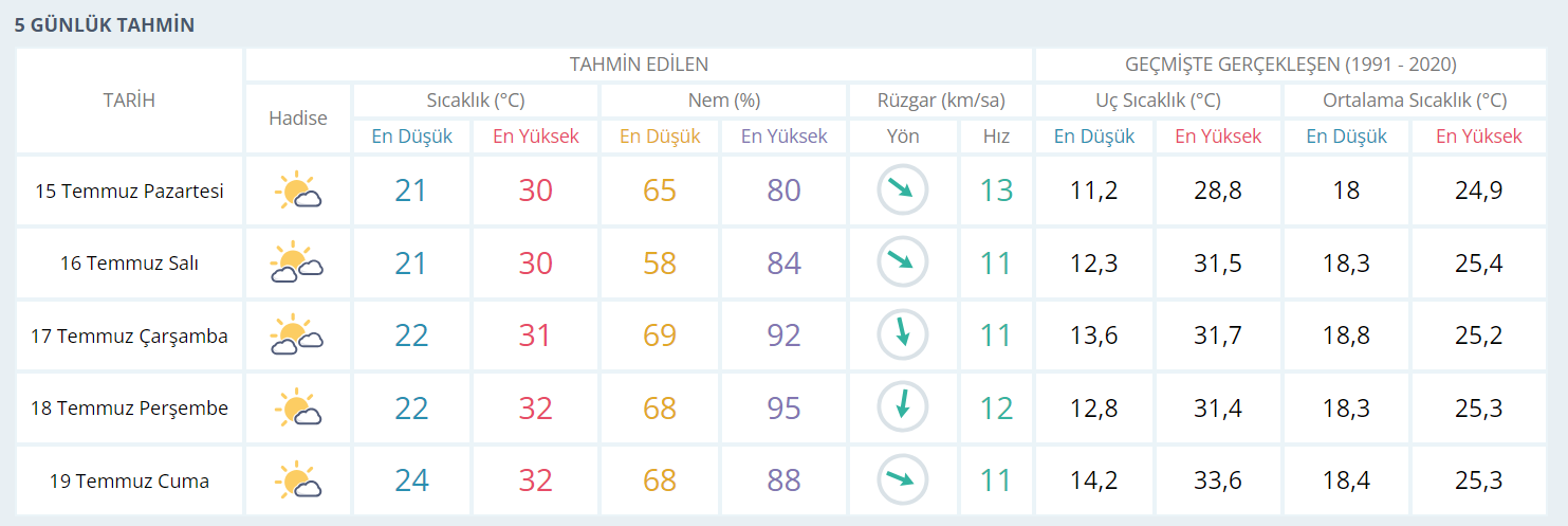 Zonguldak 5 Günlük Hava Durumu Raporu Meteoroloji Imza Gazetesi Zonguldak