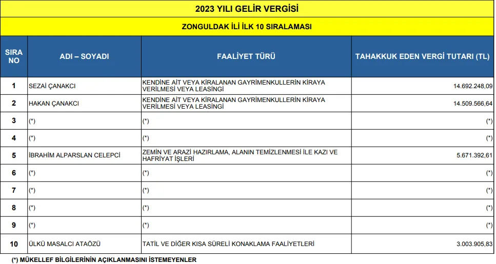 Zonguldak’ın 2023 Yılı Vergi Rekortmenleri Açıklandı! Zonguldak Haberleri (2)