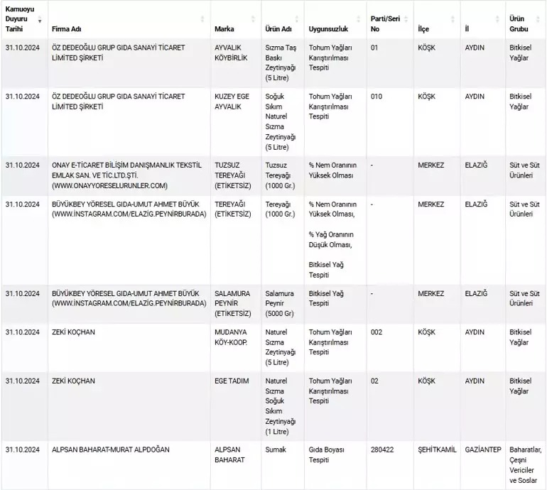 Gıdada Taklit Ve Tağşiş! Bakanlık Sahte Ürünleri İfşa Etti! İşte O Ürünler.. (3)