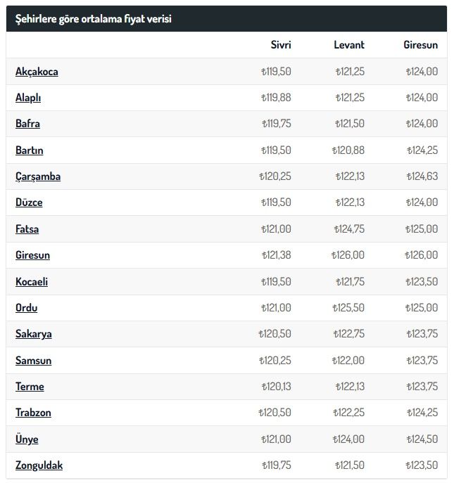 Giresun, Ordu, Samsun, Trabzon, Sakarya, Zonguldak Ve Düzce'deki Fındık Üreticilerine Müjde! Zonguldak Haber (2)