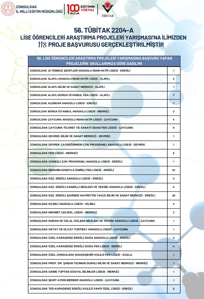 Zonguldak’tan Bilimsel Atılım: 118 Proje TÜBİTAK Yarışmasına Başvurdu!