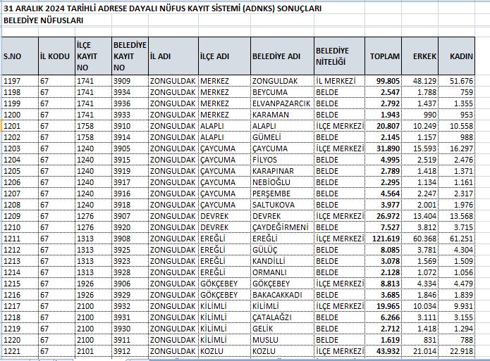 Zonguldak Nüfus-1