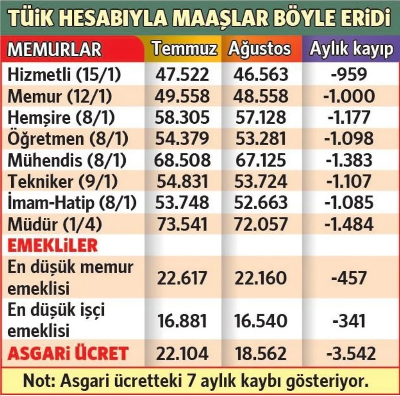 Emekli,Memur,Asgari Ücretli,Zam