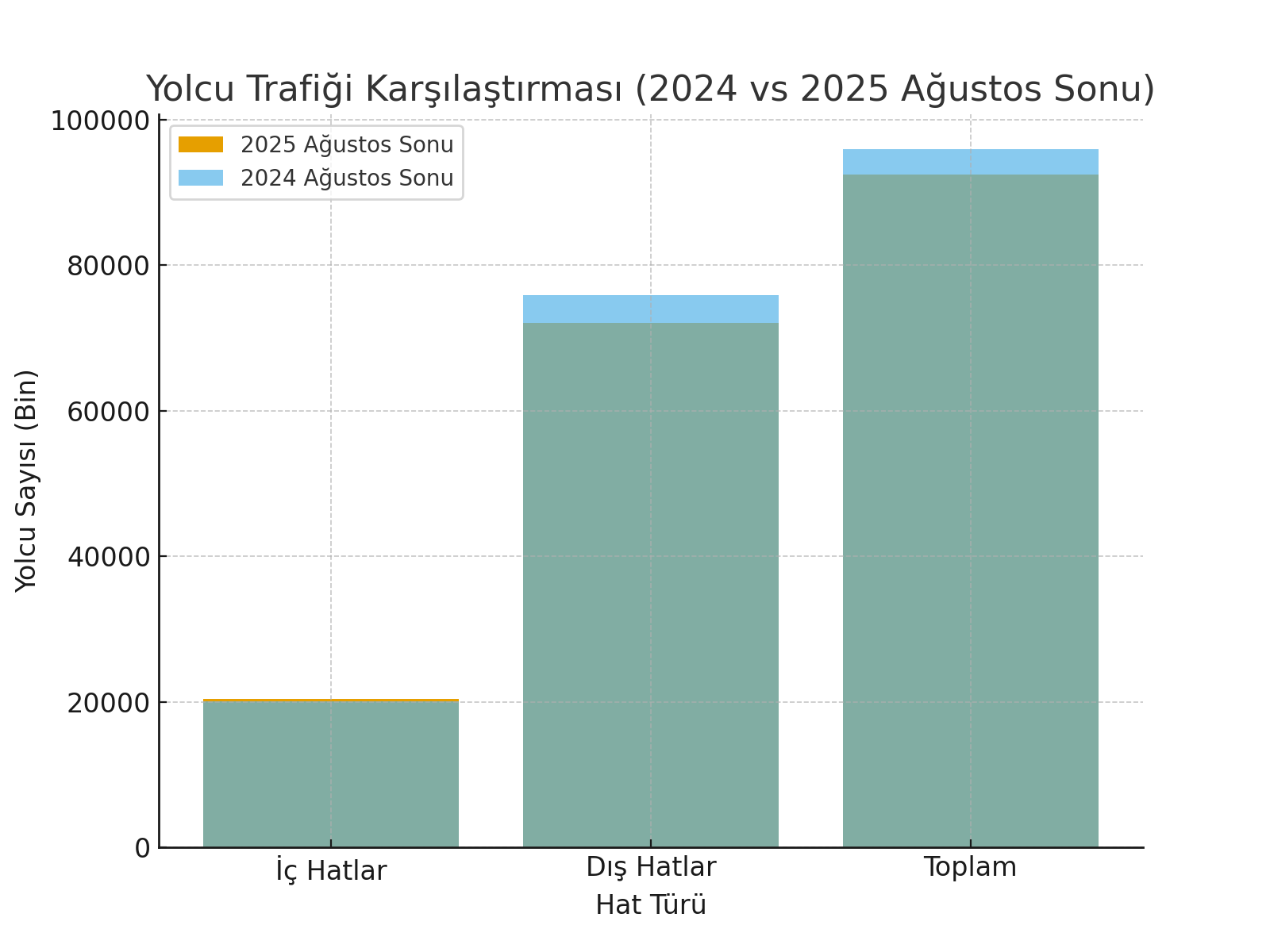 Yolcu Trafigi Grafik