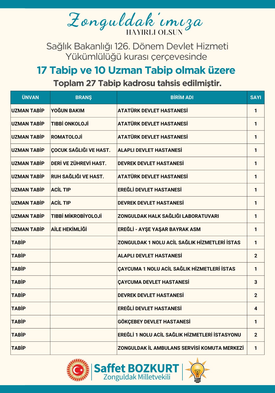 Zonguldak’a Sağlık Güçlendirmesi! 27 Yeni Doktor! İmza Gazetesi̇ (36)-1