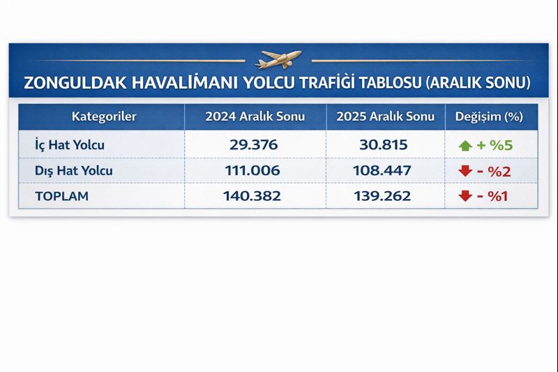 Zonguldak Havalimanı'nda Eksi Tablo! Imza Gazetesi