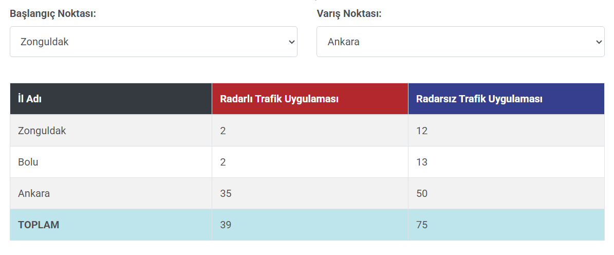 Zonguldak Ankara Yolu Trafik Radar Sayısı