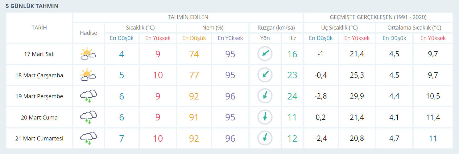 Zonguldak'ta Haftalık Hava Durumu Nasıl Olacak Imza Gazetesi Mart Ayı Hava Durumu