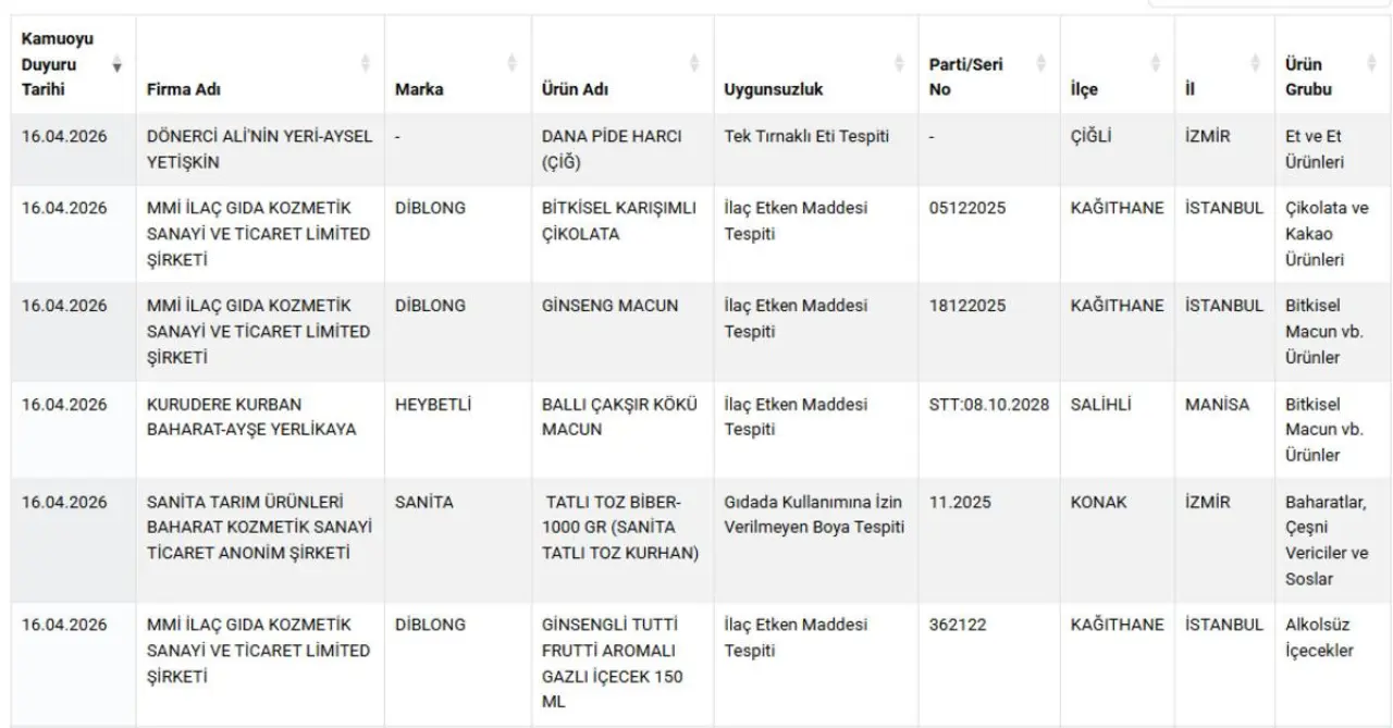 Gıdada Tek Tırnaklı Ve İlaç Skandalı! İşte O Liste! İmza Gazetesi̇ (2)