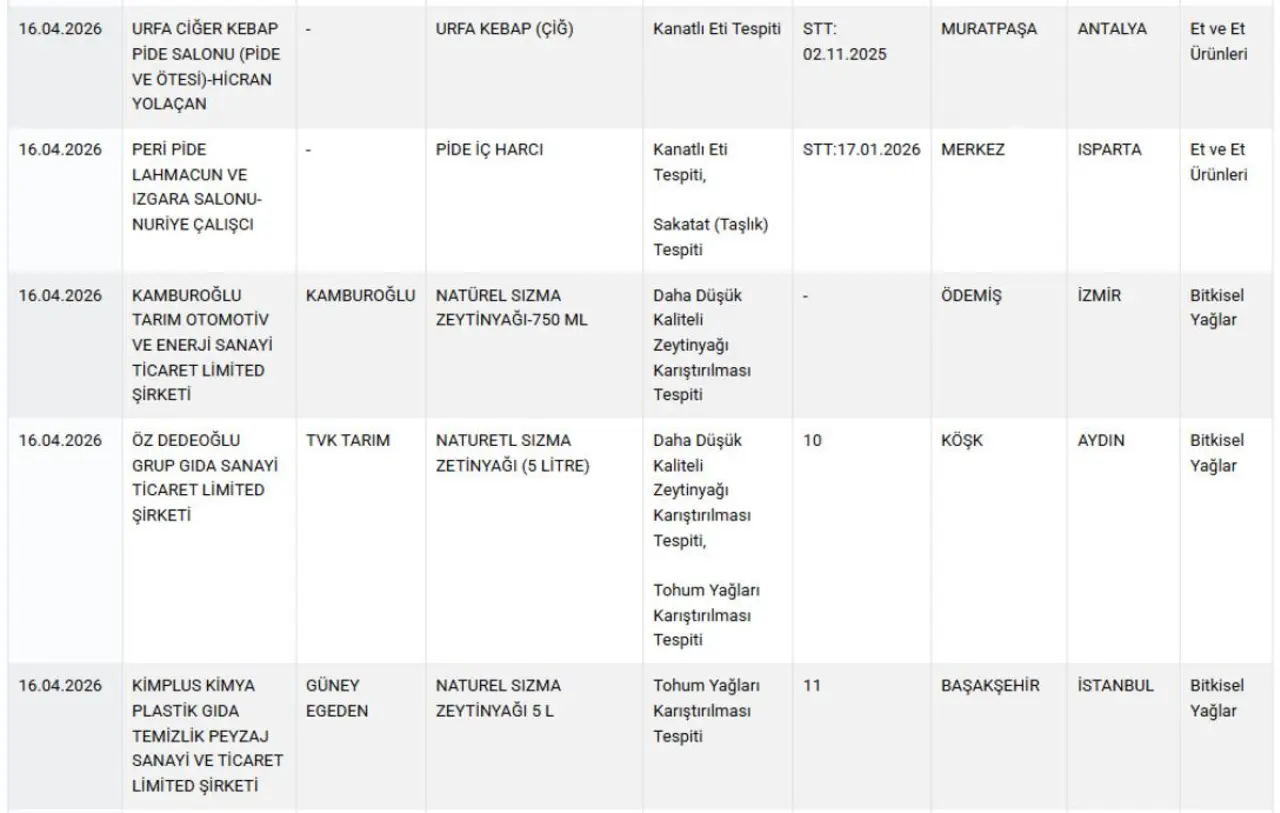 Gıdada Tek Tırnaklı Ve İlaç Skandalı! İşte O Liste! İmza Gazetesi̇ (4)
