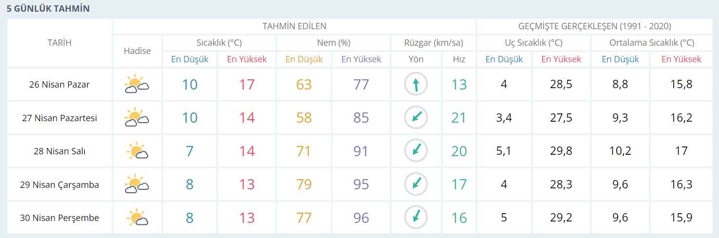 Zonguldak 5 Günlük Hava Durumu Nisan Son Hafta Imza Gazetesi Haber