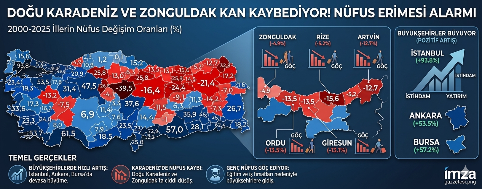 Doğu Karadeniz Ve Zonguldak Kan Kaybediyor! Imza Gazetesi