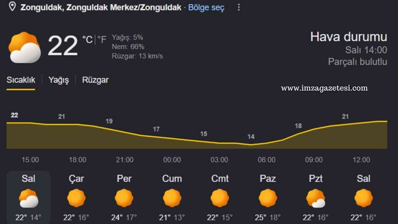 Zonguldak Bayram Haftası Hava Durumu (26 Mayıs 2 Haziran) İmza Gazetesi