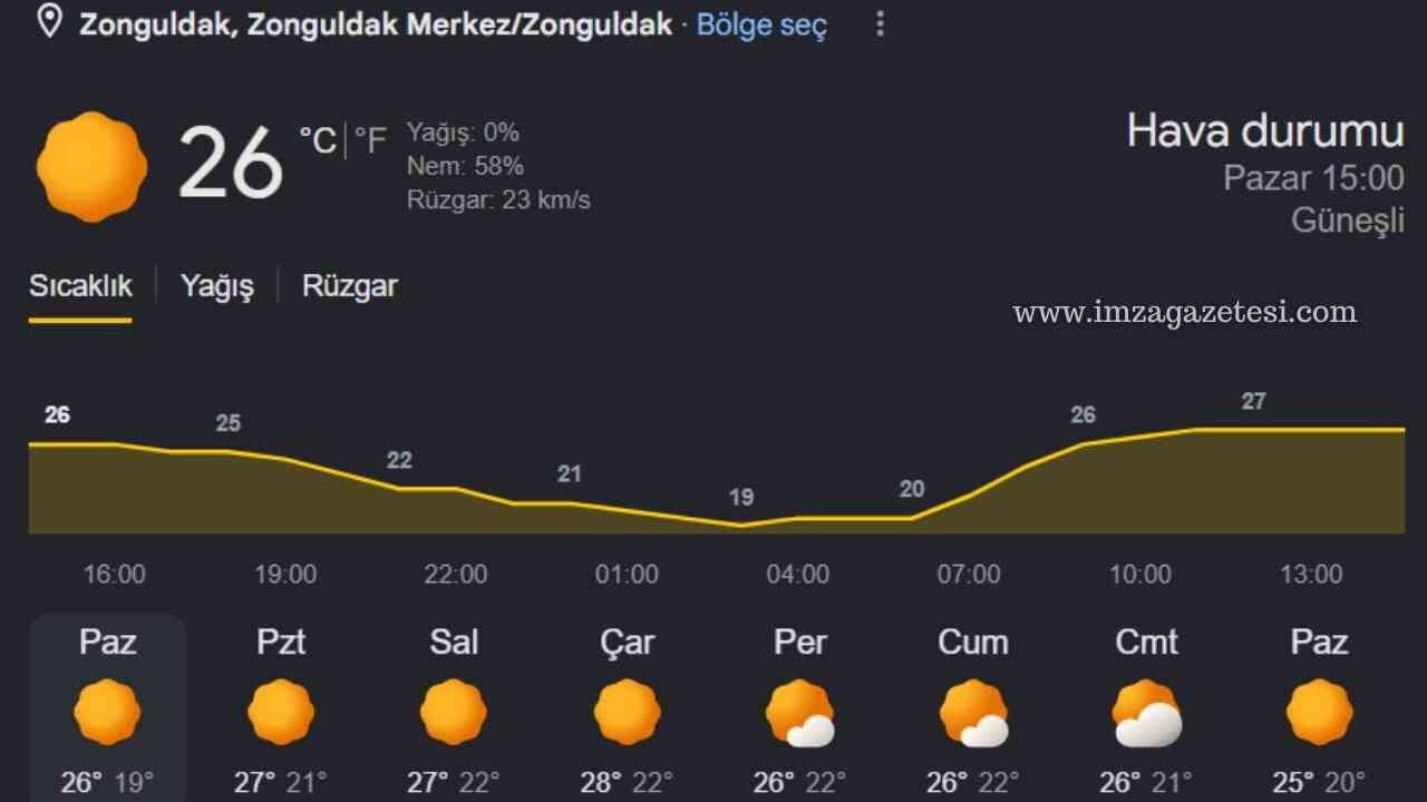 Zonguldak'ta Sıcaklıklar Artacak Vatandaşlara Uyarı! Zonguldak Hava Durumu Imza Gazetesi