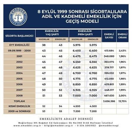 Kademeli Emeklilik Tablosu 2