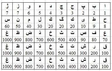 Ebced Hesabı Isim Analizi